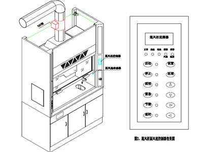 通風柜風量變化的原因是什么？