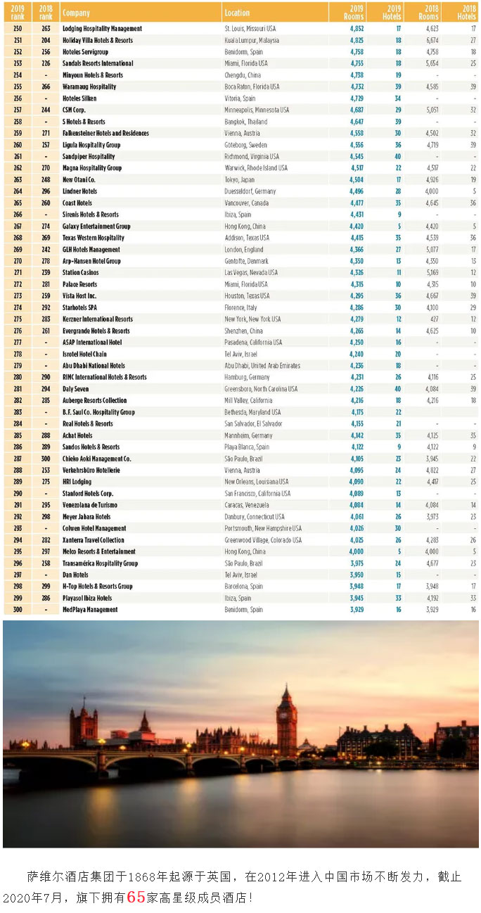 【乘风破浪】萨维尔连续八年蝉联上榜美国《Hotels》全球酒店管理集团300强，位列第113名！_07.jpg