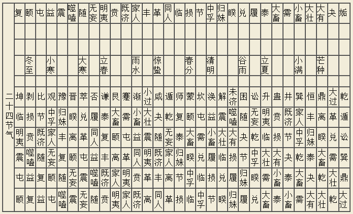 易经六十四卦画相对断代探讨之三----《皇极经世》一书谬读(一)