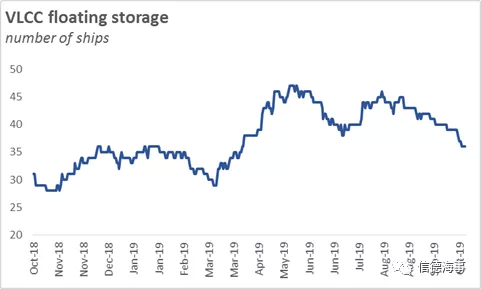 20191016162447_45885.png VLCC油轮市场暴涨至30年最高2   广州巨神绳缆绳网有限公司.png