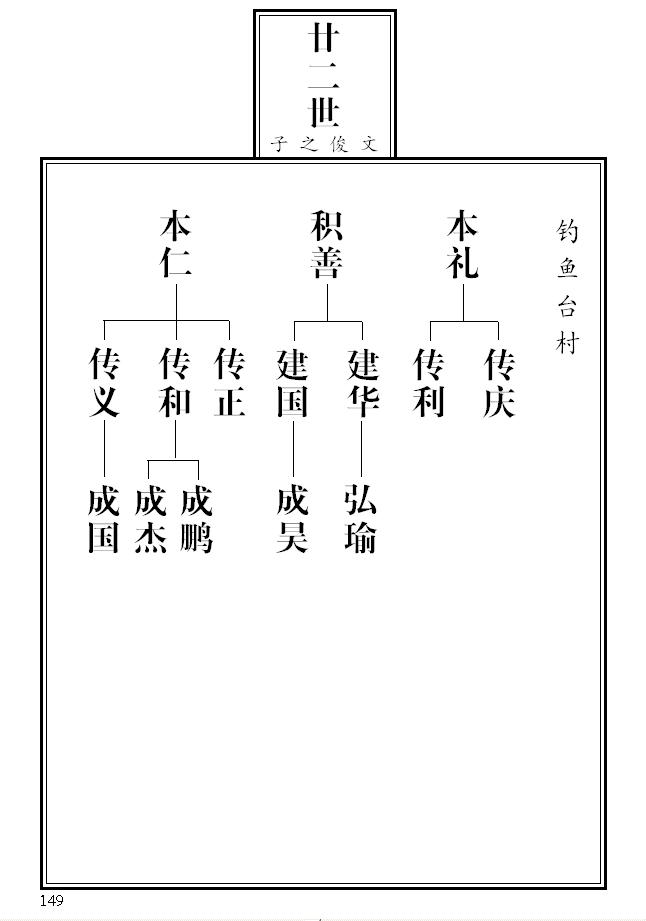 2004版《张氏族谱》钓鱼台分支(含平安庄)