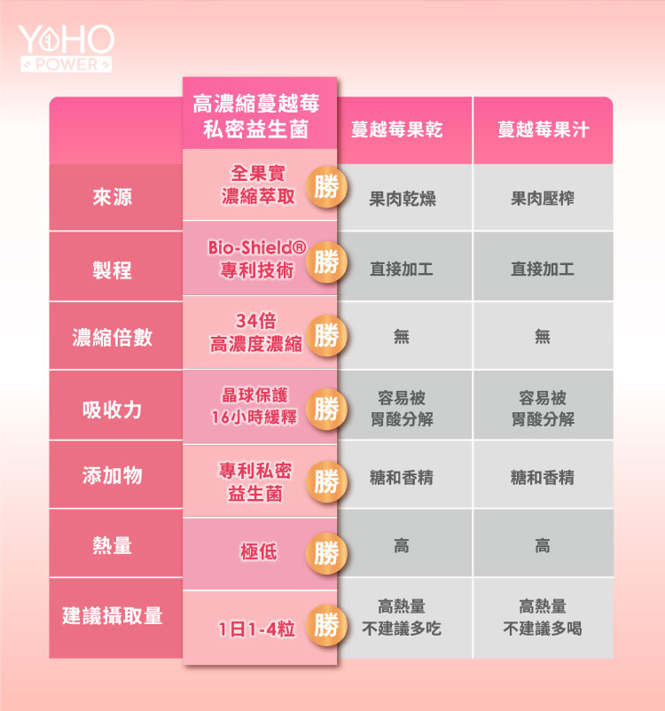 台湾高浓度蔓越莓私密益生菌