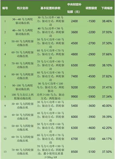 辽宁：调整21个档次轮拖补贴额，200马力及以上轮拖下调幅度近3万元