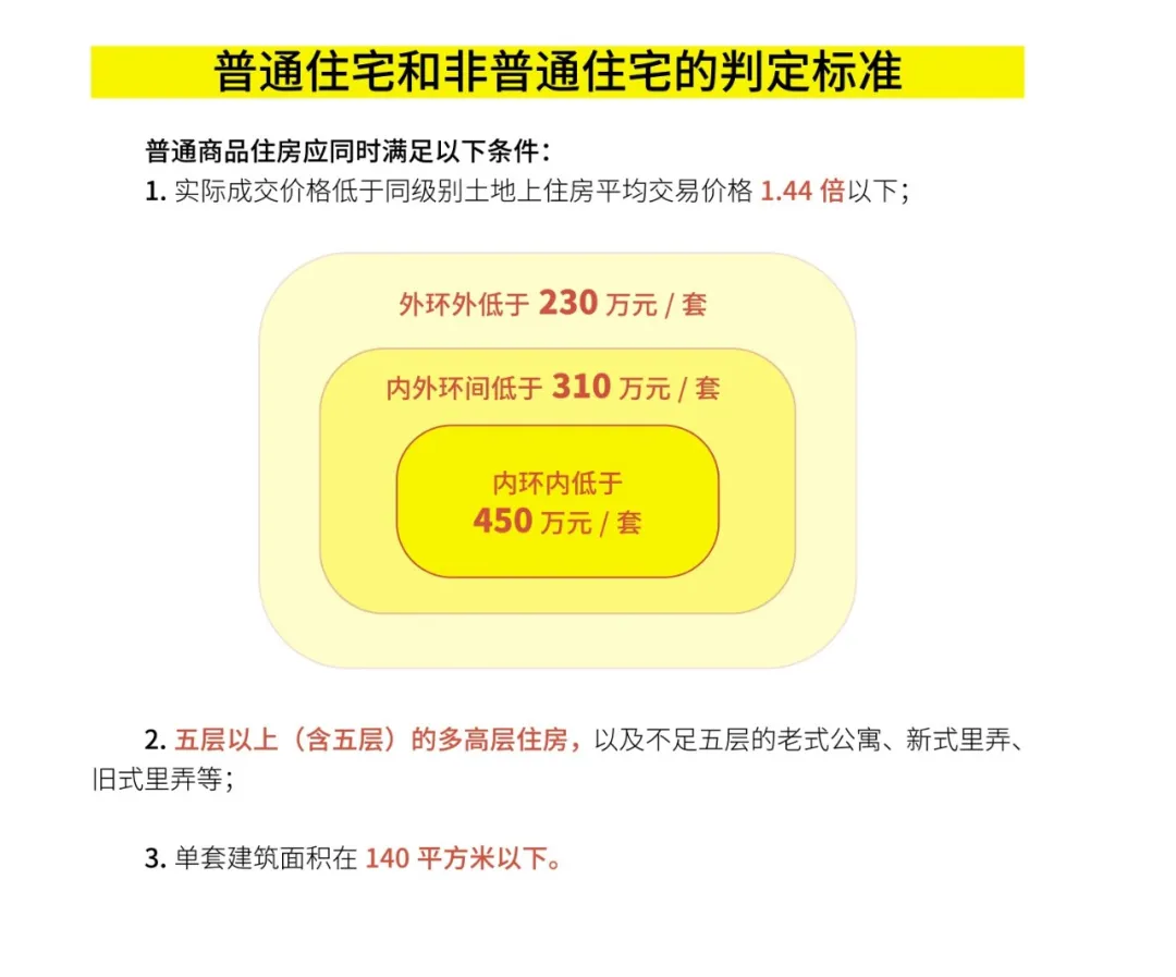 最新2021年上海購房政策彙總限購貸款積分交易稅費房產稅購房流程繼承