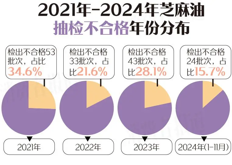 153批次芝麻油不合格，添加“一滴香”、苯并[a]芘超标占逾六成
