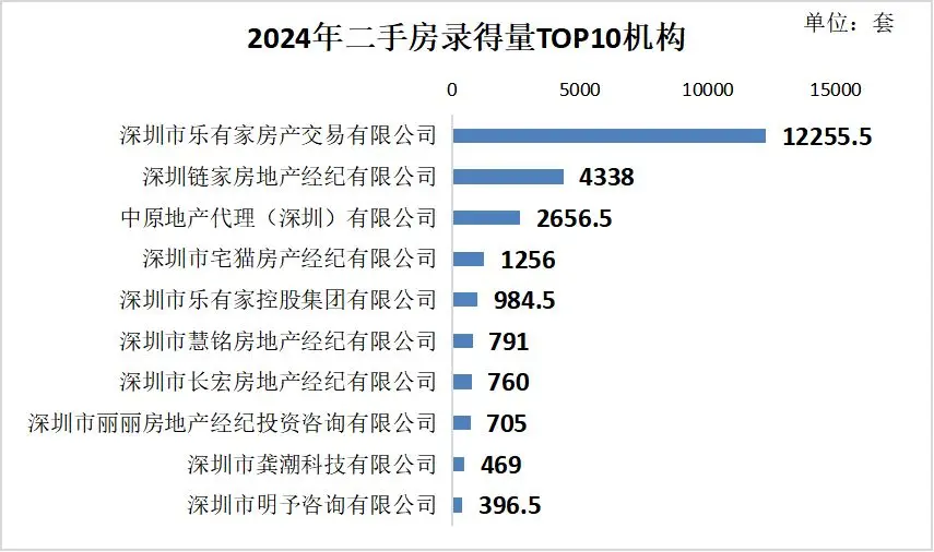 套内面积与宣传相差5㎡，深圳房产中介龙头被判双倍返还佣金