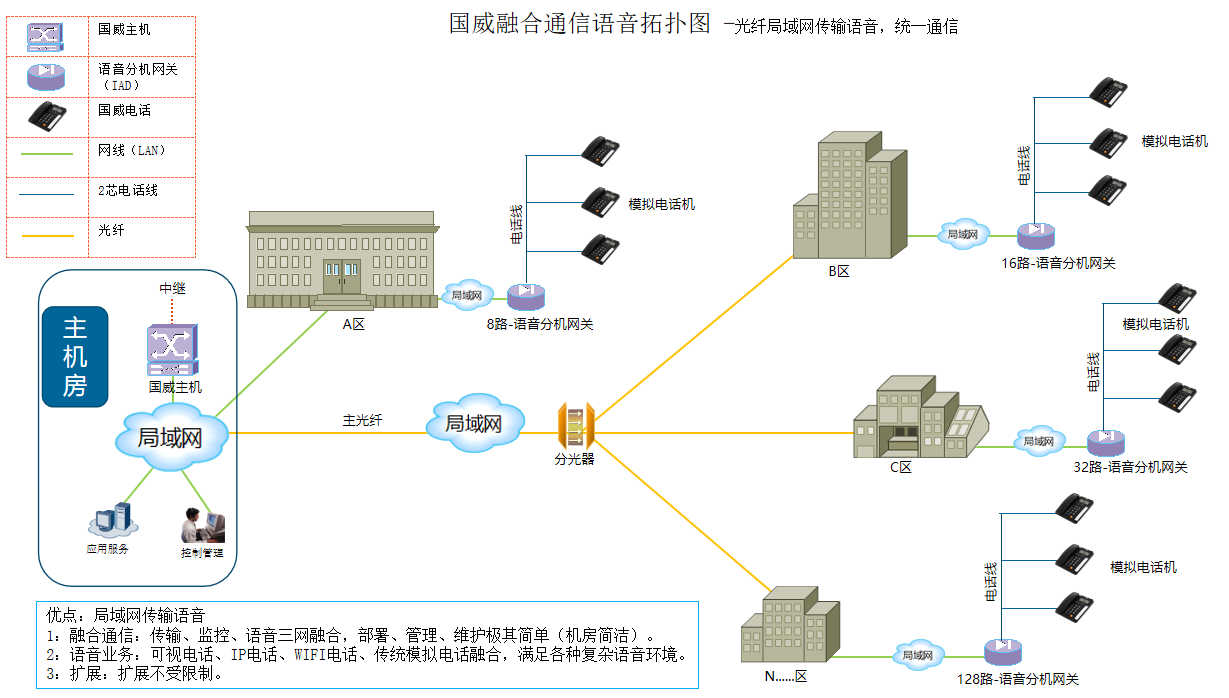 国威电话分机网关组网电话系统网络架构拓扑图