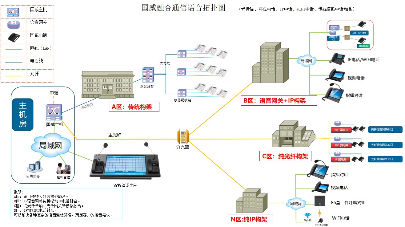 融合通信拓扑图