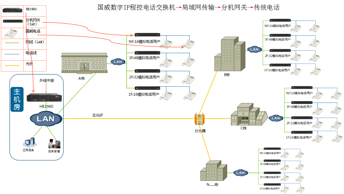 国威分机网关结构组网应用环境网络拓扑图