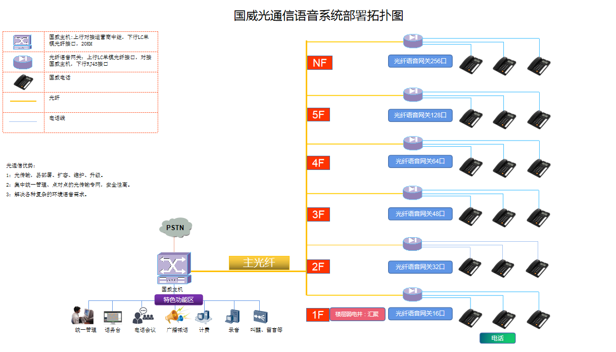 光纤电话系统架构网络图