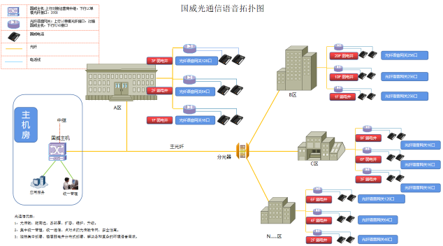 光纤电话系统分布式部署网络结构拓扑图