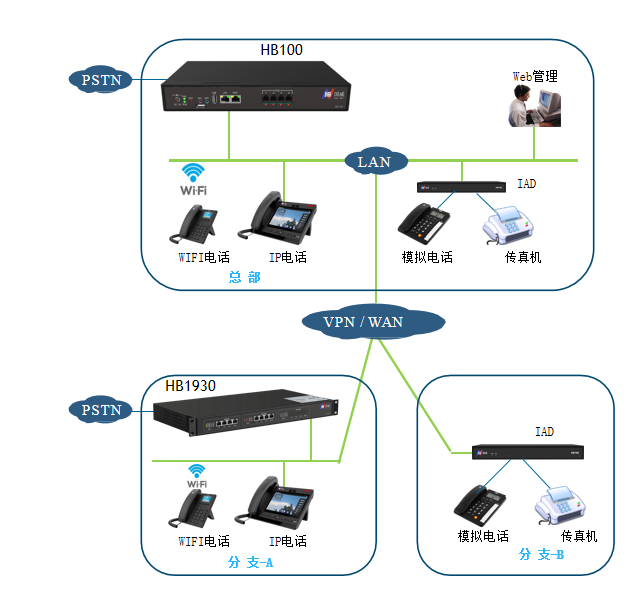 IP电话组网,局域网IP电话系统图片