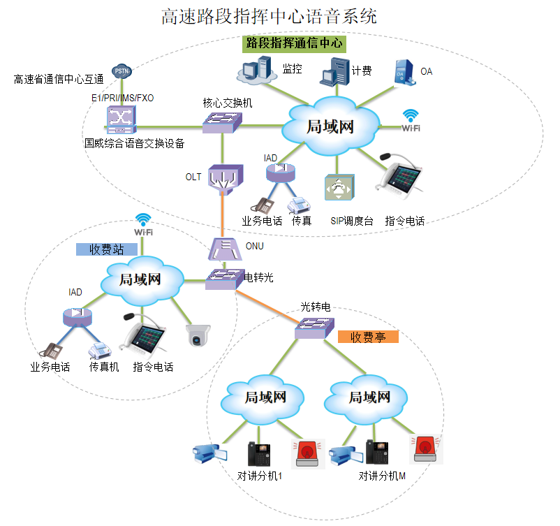 高速公路综合语音电话系统解决方案