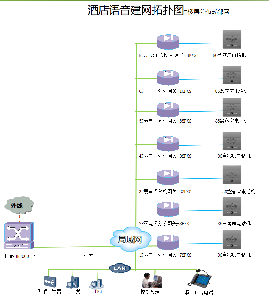 酒店对讲电话系统拓扑图 酒店对讲电话系统拓扑图
