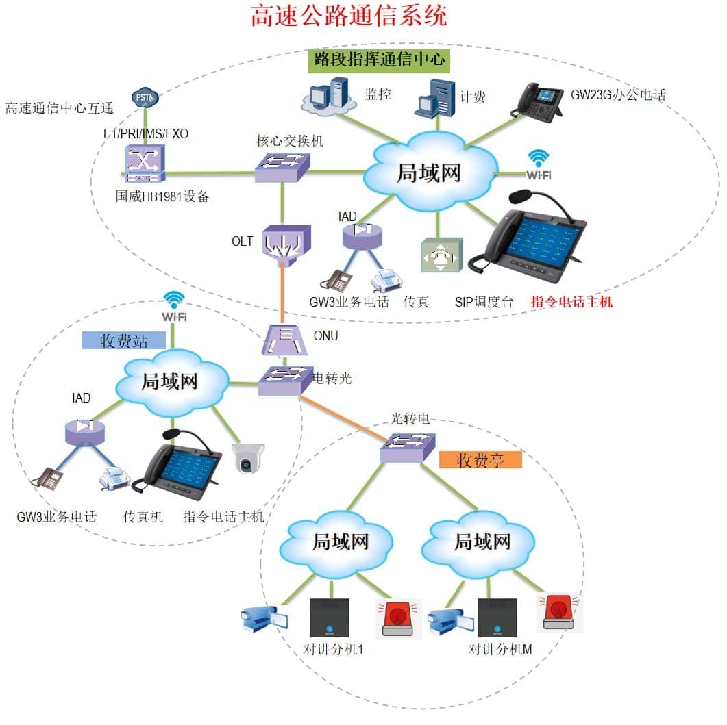 高速公路通信系统拓扑图