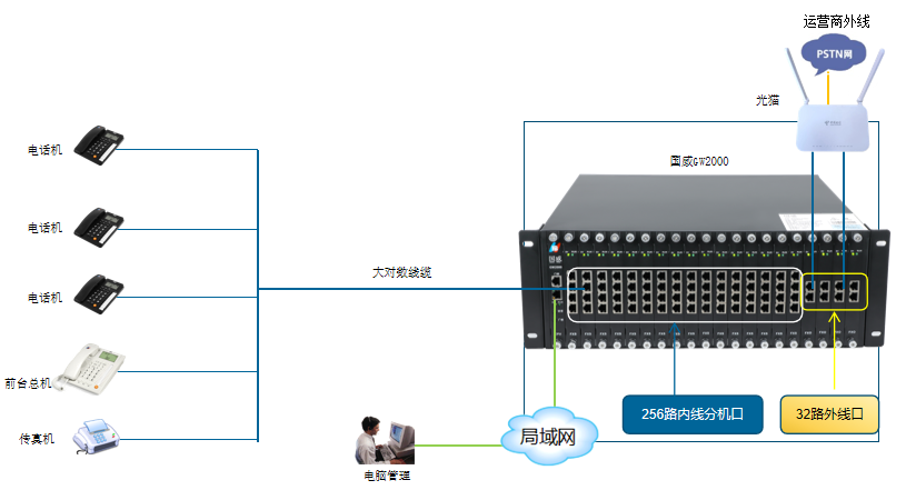 程控交换机部署图片 程控交换机部署图片