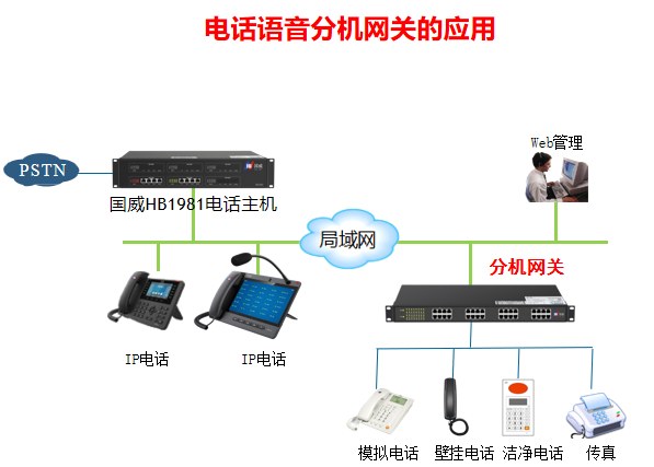 国威IAD电话分机网关应用拓扑图片