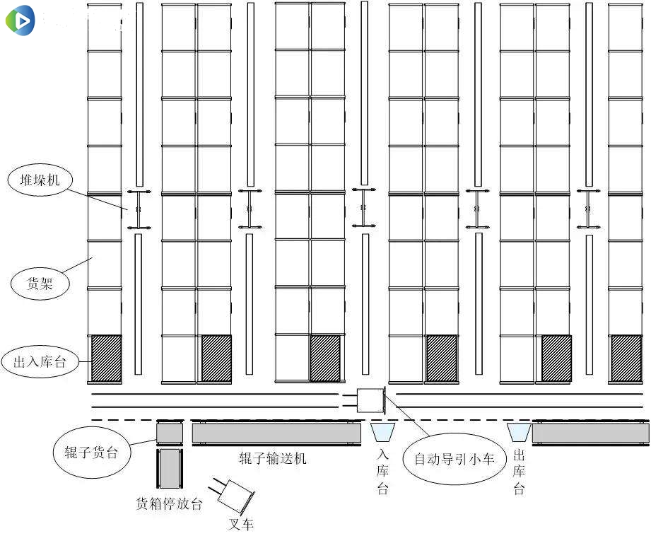 自动化立体仓库基础操作流程