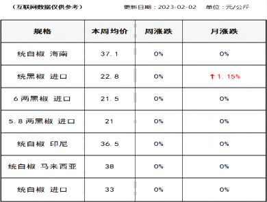 胡椒价格（2023-02-02）