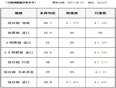 胡椒价格（2023-08-03）