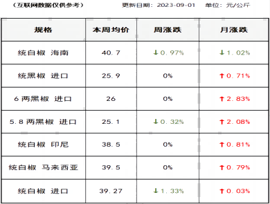 胡椒价格（2023-09-01）