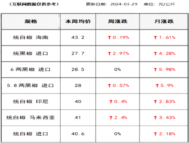 胡椒价格（2024-03-29）