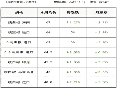 胡椒价格