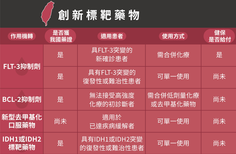 血癌发病年轻化！发作急、凶、猛，4 大症状把握治疗时机